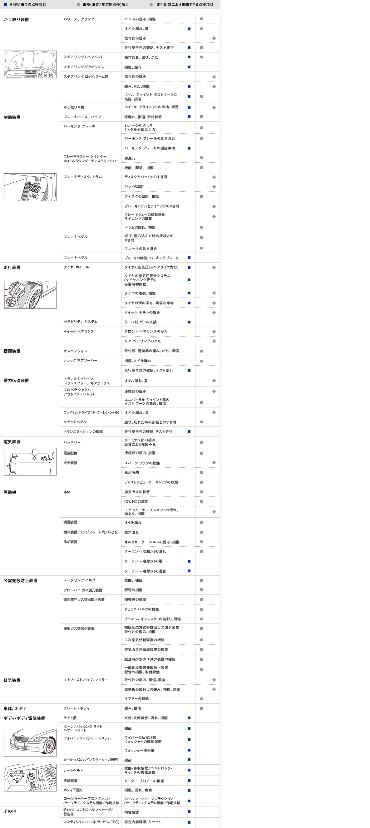 BMW 正規ディーラーでの車検点検項目をご紹介します。